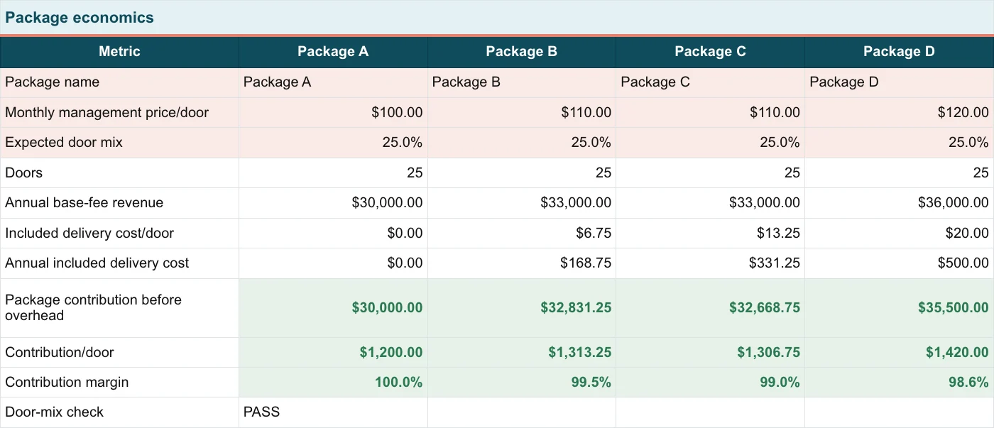 Package A to Package D comparison with synthetic pricing and delivery-cost inputs
